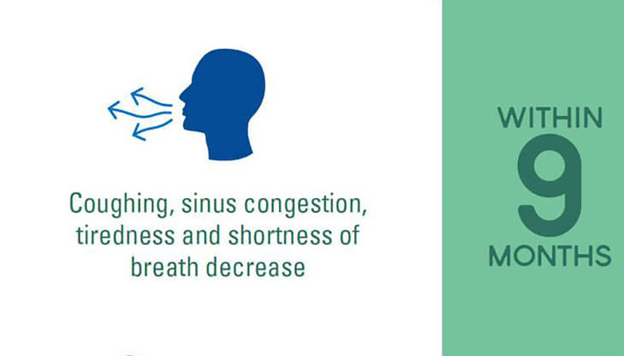 Graph of benefits to quitting smoking