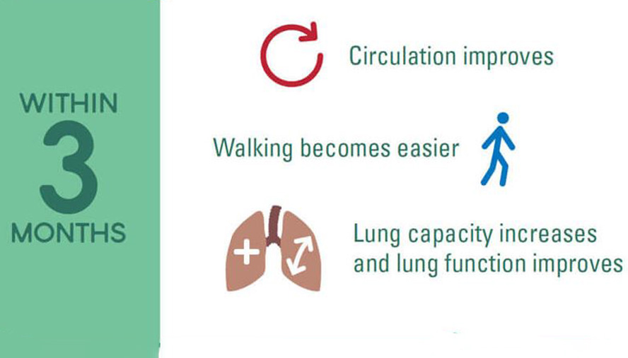 Graph of benefits to quitting smoking