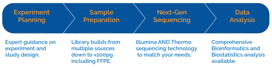 Genomics workflow diagram